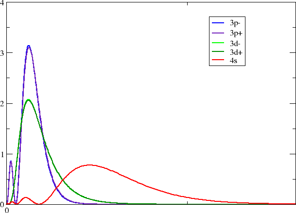 Copper radial density